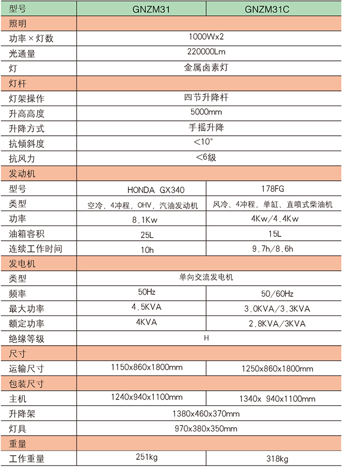 沃尔华GNZM31   31C球型灯罩照明车参数