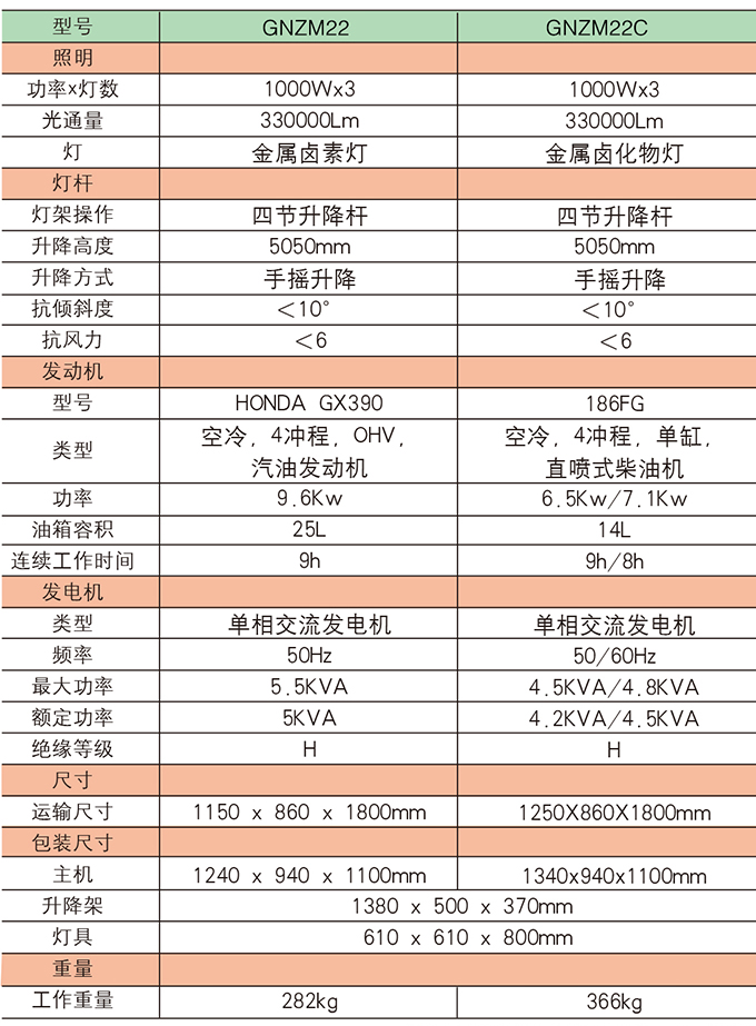 沃尔华GNZM22    22C手推式照明车参数