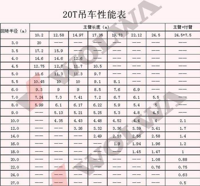 沃尔华GNQY-C20型20吨汽车吊性能表